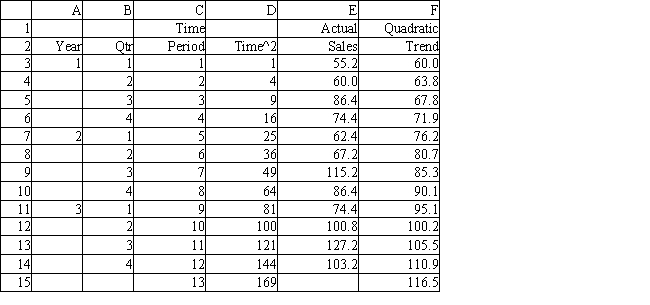 Exhibit 11.23 The following questions use the data below. A store wants to predict quarterly sales. The owner has collected 3 years of sales data and wants your help in analyzing the data. He wants to use a quadratic trend model to forecast sales. -Refer to Exhibit 11.23. Based on the regression output, what formulas should go in cells D3:F14?
