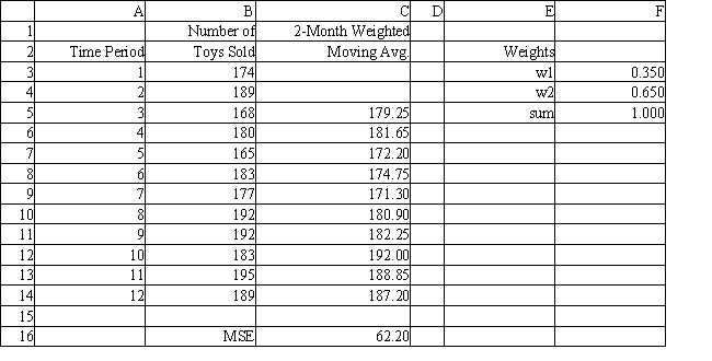 Exhibit 11.15 The following questions use the data below. The owner of Tim's Toys wants to predict monthly sales. He has collected data for 12 months. He needs your help in analyzing this data using weighted moving averages. -Refer to Exhibit 11.15. What formulas should go in cells C5:C16 of the spreadsheet if Bill uses a 2 month weighted moving average forecasting model?