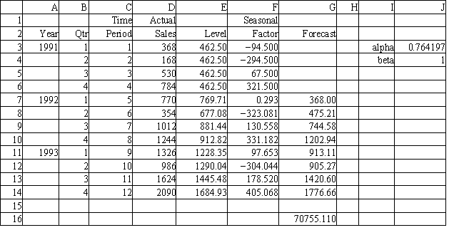Exhibit 11.17 The following questions use the data below. A store wants to predict quarterly sales. The owner has collected 3 years of sales data and wants your help in analyzing the data using the additive seasonal method.   -Refer to Exhibit 11.17. What is the forecast for time period 13?