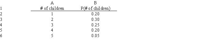 <strong>What is the correct Analytic Solver Platform function for generating random numbers from the following distribution on the number of children in families (assume a reference to the current worksheet). </strong> A) =PsiCustom(A2:A6,B2:B6) B) =PsiRandom(A2:A6,B2:B6) C) =PsiDiscrete(A2:A6,B2:B6) D) =PsiUniform(A2:A6,B2:B6)