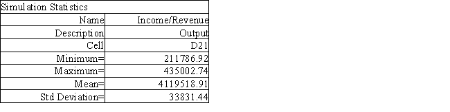 Exhibit 12.5 The following questions use the information below. The owner of Sal's Italian Restaurant wants to study the growth of his business using simulation. He is interested in simulating the number of customers and the amount ordered by customers each month. He currently serves 1000 customers per month and feels this can vary uniformly between a decrease of as much as 5% and an increase of up to 9%. The bill for each customer is a normally distributed random variable with a mean of $20 and a standard deviation of $5. The average order has been increasing steadily over the years and the owner expects the mean order will increase by 2% per month. You have created the following spreadsheet to simulate the problem. The spreadsheet model for Sal, from Exhibit 12.5, has been run 300 times to produce the following output. What is the best case scenario for Sal based on this output? Instructions: Answer the following questions using the Analytic Solver Platform Excel add-in.