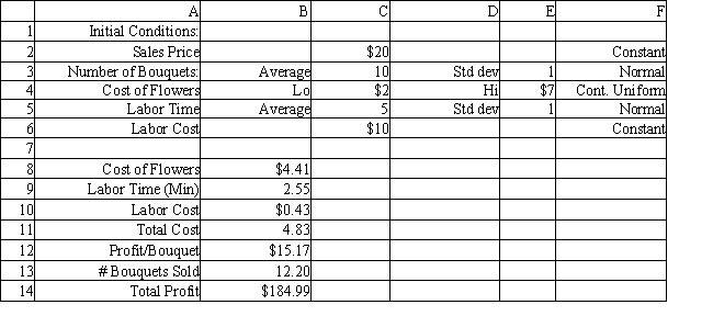 Exhibit 12.5 The following questions use the information below. The owner of Sal's Italian Restaurant wants to study the growth of his business using simulation. He is interested in simulating the number of customers and the amount ordered by customers each month. He currently serves 1000 customers per month and feels this can vary uniformly between a decrease of as much as 5% and an increase of up to 9%. The bill for each customer is a normally distributed random variable with a mean of $20 and a standard deviation of $5. The average order has been increasing steadily over the years and the owner expects the mean order will increase by 2% per month. You have created the following spreadsheet to simulate the problem. University Florists makes bouquets from a variety of materials. The Daily Special Bouquet is priced at $20. The florist assembles this bouquet each day from a variety of low cost flowers he buys from his flower supplier. The actual cost of flowers ranges uniformly from $2 to $7, with all intermediate values being equally likely. The florist (who studied management science many years ago) knows that the time to assemble a bouquet is normally distributed with a mean time of 5 minutes and standard deviation of 1 minute. This will be the time required for all of the Daily Special Bouquets for that day. The florist values his labor time at $10 per hour. Sales are normally distributed with a mean of 10 bouquets per day with a standard deviation of 1 bouquet. What formulas should go in cells B8:B14 to simulate daily profits for the store? Instructions: Answer the following questions using the Analytic Solver Platform Excel add-in.
