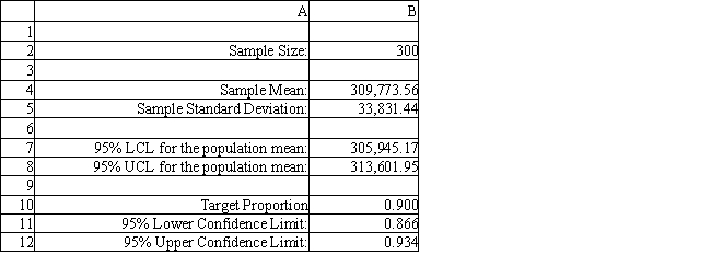 Exhibit 12.5 The following questions use the information below. The owner of Sal's Italian Restaurant wants to study the growth of his business using simulation. He is interested in simulating the number of customers and the amount ordered by customers each month. He currently serves 1000 customers per month and feels this can vary uniformly between a decrease of as much as 5% and an increase of up to 9%. The bill for each customer is a normally distributed random variable with a mean of $20 and a standard deviation of $5. The average order has been increasing steadily over the years and the owner expects the mean order will increase by 2% per month. You have created the following spreadsheet to simulate the problem. Sal, from Exhibit 12.5, has produced the following spreadsheet to compute confidence intervals on his income. What formula should go in cell B8 to compute the upper limit on a 95% confidence interval for the true population mean?
