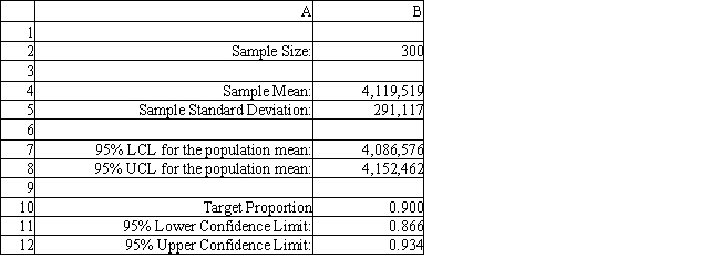 Exhibit 12.5 The following questions use the information below. The owner of Sal's Italian Restaurant wants to study the growth of his business using simulation. He is interested in simulating the number of customers and the amount ordered by customers each month. He currently serves 1000 customers per month and feels this can vary uniformly between a decrease of as much as 5% and an increase of up to 9%. The bill for each customer is a normally distributed random variable with a mean of $20 and a standard deviation of $5. The average order has been increasing steadily over the years and the owner expects the mean order will increase by 2% per month. You have created the following spreadsheet to simulate the problem. Sal, from Exhibit 12.5, has produced the following spreadsheet to compute confidence intervals on his income. What formula should go in cell B12 to compute the upper limit on a 95% confidence interval for the population proportion below 90%? Instructions: Answer the following questions using the Analytic Solver Platform Excel add-in.