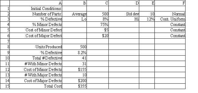 Exhibit 12.5 The following questions use the information below. The owner of Sal's Italian Restaurant wants to study the growth of his business using simulation. He is interested in simulating the number of customers and the amount ordered by customers each month. He currently serves 1000 customers per month and feels this can vary uniformly between a decrease of as much as 5% and an increase of up to 9%. The bill for each customer is a normally distributed random variable with a mean of $20 and a standard deviation of $5. The average order has been increasing steadily over the years and the owner expects the mean order will increase by 2% per month. You have created the following spreadsheet to simulate the problem. A machine produces an average of 500 parts per day with a standard deviation of 10 parts. This is a normally distributed variable. The percent of defective parts ranges from 8-12%. Parts which need minor repair comprise 75% of the defective parts and cost $5 to repair. The rest of the defective parts cost $20 to repair. What formulas should go in cells B8:B15 to compute the daily cost of defective parts? Instructions: Answer the following questions using the Analytic Solver Platform Excel add-in.