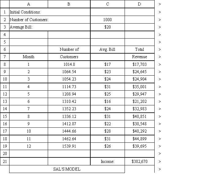 Exhibit 12.5 The following questions use the information below. The owner of Sal's Italian Restaurant wants to study the growth of his business using simulation. He is interested in simulating the number of customers and the amount ordered by customers each month. He currently serves 1000 customers per month and feels this can vary uniformly between a decrease of as much as 5% and an increase of up to 9%. The bill for each customer is a normally distributed random variable with a mean of $20 and a standard deviation of $5. The average order has been increasing steadily over the years and the owner expects the mean order will increase by 2% per month. You have created the following spreadsheet to simulate the problem. The objective in queuing problems is to find the service level that achieves an acceptable balance between the cost of providing service and customer satisfaction.