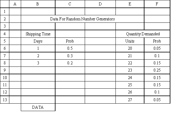 Exhibit 12.5 The following questions use the information below. The owner of Sal's Italian Restaurant wants to study the growth of his business using simulation. He is interested in simulating the number of customers and the amount ordered by customers each month. He currently serves 1000 customers per month and feels this can vary uniformly between a decrease of as much as 5% and an increase of up to 9%. The bill for each customer is a normally distributed random variable with a mean of $20 and a standard deviation of $5. The average order has been increasing steadily over the years and the owner expects the mean order will increase by 2% per month. You have created the following spreadsheet to simulate the problem. -An office supply store wants to simulate its inventory system for notebooks. The company has collected data on the shipping time and daily demand for notebooks. Each notebook generates a $2 profit. Customers can buy notebooks at any office supply store so there are no backorders (the company loses the sale and profit). The company orders 200 notebooks whenever the inventory position falls below the reorder point of 100 notebooks. Orders are placed at the beginning of the day and delivered at the beginning of the day so the notebooks are available on the arrival day. The average daily demand is 23.5 notebooks. An average service level of 99% is desired. There are currently 25 notebooks on hand and no orders are pending. The following spreadsheets have been developed for this problem. The company has simulated 1 month of operation for its inventory system. (HINT: This covers Rows 8 to 37 of the spreadsheet.) What formulas go in cells A1:J37 of the Model worksheet for this simulation? 