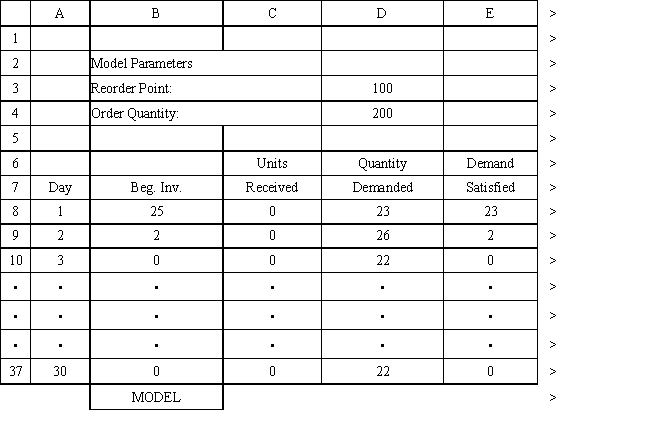Exhibit 12.5 The following questions use the information below. The owner of Sal's Italian Restaurant wants to study the growth of his business using simulation. He is interested in simulating the number of customers and the amount ordered by customers each month. He currently serves 1000 customers per month and feels this can vary uniformly between a decrease of as much as 5% and an increase of up to 9%. The bill for each customer is a normally distributed random variable with a mean of $20 and a standard deviation of $5. The average order has been increasing steadily over the years and the owner expects the mean order will increase by 2% per month. You have created the following spreadsheet to simulate the problem. -An office supply store wants to simulate its inventory system for notebooks. The company has collected data on the shipping time and daily demand for notebooks. Each notebook generates a $2 profit. Customers can buy notebooks at any office supply store so there are no backorders (the company loses the sale and profit). The company orders 200 notebooks whenever the inventory position falls below the reorder point of 100 notebooks. Orders are placed at the beginning of the day and delivered at the beginning of the day so the notebooks are available on the arrival day. The average daily demand is 23.5 notebooks. An average service level of 99% is desired. There are currently 25 notebooks on hand and no orders are pending. The following spreadsheets have been developed for this problem. The company has simulated 1 month of operation for its inventory system. (HINT: This covers Rows 8 to 37 of the spreadsheet.) What formulas go in cells A1:J37 of the Model worksheet for this simulation? 