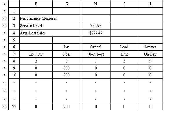 Exhibit 12.5 The following questions use the information below. The owner of Sal's Italian Restaurant wants to study the growth of his business using simulation. He is interested in simulating the number of customers and the amount ordered by customers each month. He currently serves 1000 customers per month and feels this can vary uniformly between a decrease of as much as 5% and an increase of up to 9%. The bill for each customer is a normally distributed random variable with a mean of $20 and a standard deviation of $5. The average order has been increasing steadily over the years and the owner expects the mean order will increase by 2% per month. You have created the following spreadsheet to simulate the problem. -An office supply store wants to simulate its inventory system for notebooks. The company has collected data on the shipping time and daily demand for notebooks. Each notebook generates a $2 profit. Customers can buy notebooks at any office supply store so there are no backorders (the company loses the sale and profit). The company orders 200 notebooks whenever the inventory position falls below the reorder point of 100 notebooks. Orders are placed at the beginning of the day and delivered at the beginning of the day so the notebooks are available on the arrival day. The average daily demand is 23.5 notebooks. An average service level of 99% is desired. There are currently 25 notebooks on hand and no orders are pending. The following spreadsheets have been developed for this problem. The company has simulated 1 month of operation for its inventory system. (HINT: This covers Rows 8 to 37 of the spreadsheet.) What formulas go in cells A1:J37 of the Model worksheet for this simulation? 