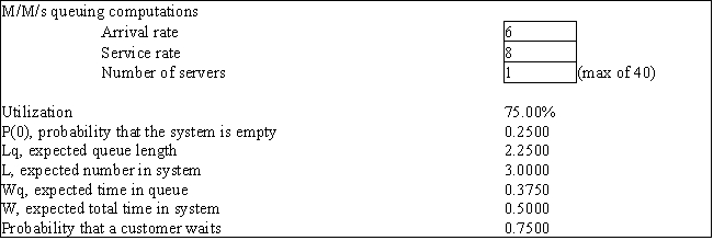 <strong>Exhibit 13.1 The following questions are based on the output below. A store currently operates its service system with 1 operator. Arrivals follow a Poisson distribution and service times are exponentially distributed. The following spreadsheet has been developed for the system. In the Kendall notation M/G/4, G stands for</strong> A) memoryless arrival distribution B) general departure distribution C) memoryless arrival and departure distributions D) none of the above