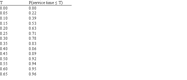 <strong>Exhibit 13.1 The following questions are based on the output below. A store currently operates its service system with 1 operator. Arrivals follow a Poisson distribution and service times are exponentially distributed. The following spreadsheet has been developed for the system. What is the probability that it will take less than or equal to 0.25 hours to service any call based on the following exponential probability distribution with rate μ = 5? </strong> A) 0.00 B) 0.71 C) 0.92 D) 1.00