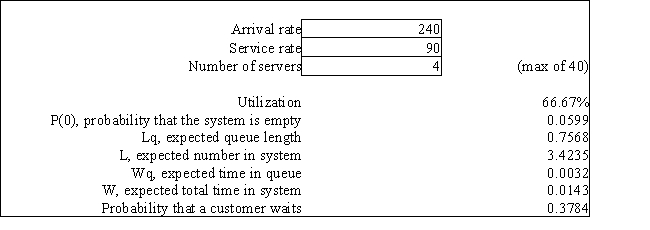 Exhibit 13.4 The following questions refer to the information and output below. A grocery store can serve an average of 360 customers per hour. The service times are exponentially distributed. The store has 4 checkout lines each of which serves 90 customers per hour. Customers arrive at the store at a Poisson rate of 240 customers per hour. The following queuing analysis spreadsheet was developed from this information. Refer to Exhibit 13.4. Based on this report what percent of the time is a grocery clerk busy serving a customer?