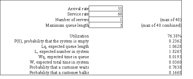 Exhibit 13.5 The following questions refer to the information and output below. A computer printer in a large administrative office has a printer buffer (memory to store printing jobs) capacity of 3 jobs. If the buffer is full when a user wants to print a file the user is told that the job cannot be printed and to try again later. There are so many users in this office that we can assume that there is an infinite calling population. Jobs arrive at the printer at a Poisson rate of 55 jobs per hour and take an average of 1 minute to print. Printing times are exponentially distributed. The following queuing analysis spreadsheet was developed from this information. Refer to Exhibit 13.5. What is the Kendall notation for this system?
