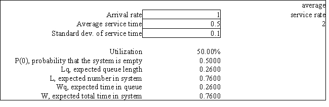 Exhibit 13.7 The following questions refer to the information and output below. A tax accountant has found that the time to serve a customer has a mean of 30 minutes (or 0.5 hours) and a standard deviation of 6 minutes (or 0.1 hours). Customer arrivals follow a Poisson distribution with an average of 60 minutes between arrivals. The following queuing analysis spreadsheet was developed from this information. Refer to Exhibit 13.7. Based on this report how long does a customer spend at the tax accountant's office?