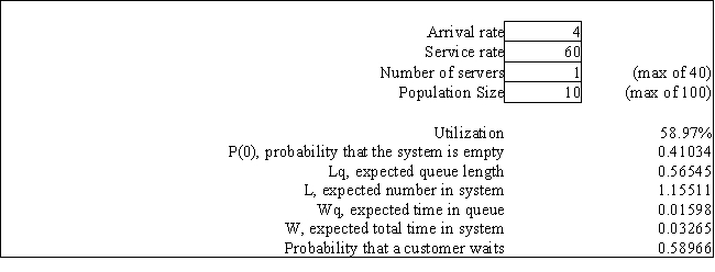 Exhibit 13.6 The following questions refer to the information and output below. The university computer lab has 10 computers which are constantly being used by students. Users need help from the one lab assistant fairly often. Students ask for help at a Poisson rate of with an average of 4 requests per hour for any one computer. The assistant answers questions as quickly as possible and the service time follows an exponential distribution with mean of 1 minute per help session. The following queuing analysis spreadsheet was developed from this information. The customer service desk at Joe's Discount Electronics store receives 5 customers per hour on average. On average, each customer requires 10 minutes for service. The customer service desk is staffed by a single person. What is the average time a customer spends in the customer service area if modeled as an M/M/1 queuing system?