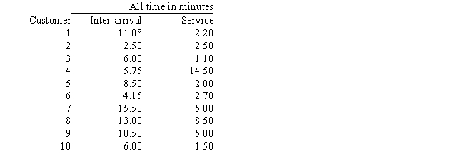 Exhibit 13.3 The following questions refer to the information below. A company has recorded the following customer inter-arrival times and service times for 10 customers at one of its single teller service lines. Assume the data are exponentially distributed and the 10 data points represent a reasonable sample. Refer to Exhibit 13.3. What is the average number of customers in the system?