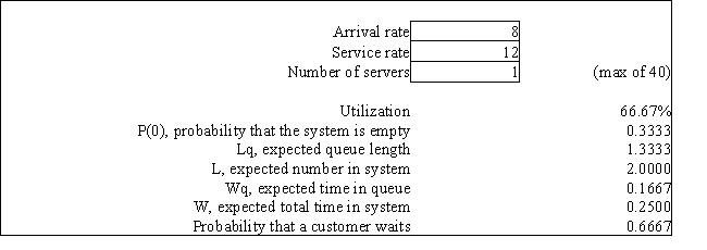 Exhibit 13.2 The following questions refer to the information and output below. A barber shop has one barber who can give 12 haircuts per hour. Customers arrive at a rate of 8 customers per hour. Customer inter-arrival times and service times are exponentially distributed. The following queuing analysis spreadsheet was developed from this information. Refer to Exhibit 13.2. Based on this report what is the average number of customers waiting for a haircut?