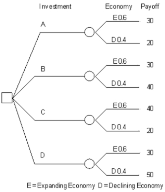 <strong>Exhibit 14.5 The following questions are based on the information below. An investor is considering 4 investments, A, B, C, D. The payoff from each investment is a function of the economic climate over the next 2 years. The economy can expand or decline. The following decision tree has been developed for the problem. The investor has estimated the probability of a declining economy at 40% and an expanding economy at 60%. A(n) ____ is a course of action intended to solve a problem.</strong> A) decision B) criteria C) state of nature D) alternative