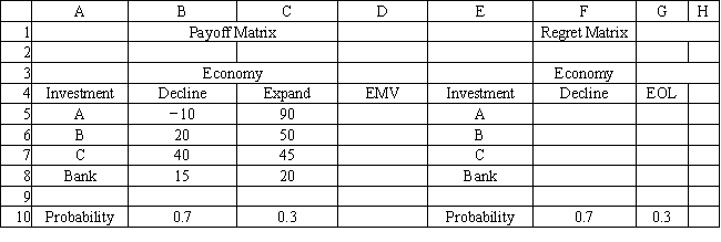 <strong>Exhibit 14.3 The following questions are based on the information below. An investor is considering 4 investments, A, B, C and leaving his money in the bank. The payoff from each investment is a function of the economic climate over the next 2 years. The economy can expand or decline. The following payoff matrix has been developed for the decision problem. The investor has estimated the probability of a declining economy at 70% and an expanding economy at 30%. Refer to Exhibit 14.3. What decision should be made according to the expected regret decision rule?</strong> A) A B) B C) C D) Bank
