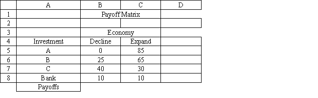 <strong>Exhibit 14.1 The following questions are based on the information below. An investor is considering 4 investments, A, B, C and leaving his money in the bank. The payoff from each investment is a function of the economic climate over the next 2 years. The economy can expand or decline. The following payoff matrix has been developed for the decision problem. Refer to Exhibit 14.1. What decision should be made according to the minimax regret decision rule?</strong> A) A B) B C) C D) Bank