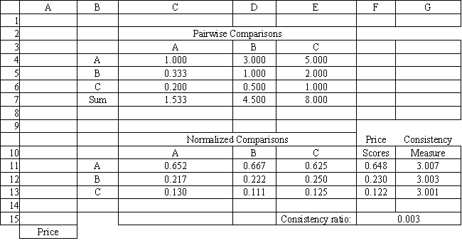 <strong>Exhibit 14.8 The following questions use the information below. A company needs to buy a new insurance policy. They have three policies to choose from, A, B and C. The policies differ with respect to price, coverage and ease of billing. The company has developed the following AHP tables for price and summary. The other tables are not shown due to space limitations. Expected regret is also called</strong> A) EMV. B) EOL. C) EPA. D) EOQ.