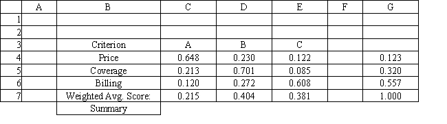 <strong>Exhibit 14.8 The following questions use the information below. A company needs to buy a new insurance policy. They have three policies to choose from, A, B and C. The policies differ with respect to price, coverage and ease of billing. The company has developed the following AHP tables for price and summary. The other tables are not shown due to space limitations. Expected regret is also called</strong> A) EMV. B) EOL. C) EPA. D) EOQ.