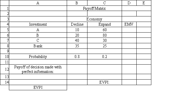 Exhibit 14.10 The following questions are based on the information below. An investor is considering 4 investments, W, X, Y, and Z. The payoff from each investment is a function of the economic climate over the next 2 years. The economy can expand or decline. The following payoff matrix has been developed for the decision problem. The investor has estimated the probability of a declining economy at 80% and an expanding economy at 20%. -Refer to Exhibit 14.10. What formulas should go in cell D5:D14 and B12:C12 of the spreadsheet to compute the EVPI?