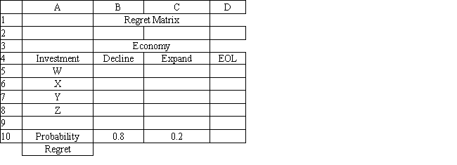 Exhibit 14.10 The following questions are based on the information below. An investor is considering 4 investments, W, X, Y, and Z. The payoff from each investment is a function of the economic climate over the next 2 years. The economy can expand or decline. The following payoff matrix has been developed for the decision problem. The investor has estimated the probability of a declining economy at 80% and an expanding economy at 20%.   -Refer to Exhibit 14.10. The original payoff data is in the worksheet above called Payoffs. What formula should go in cell B5 of the spreadsheet if the expected regret decision rule is to be used?   ​