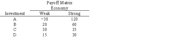 Exhibit 14.10 The following questions are based on the information below. An investor is considering 4 investments, W, X, Y, and Z. The payoff from each investment is a function of the economic climate over the next 2 years. The economy can expand or decline. The following payoff matrix has been developed for the decision problem. The investor has estimated the probability of a declining economy at 80% and an expanding economy at 20%. -An investor is considering 4 investments, A, B, C, D. The payoff from each investment is a function of the economic climate over the next 2 years. The economy can be weak or strong. The investor has estimated the probability of a declining economy at 30% and an expanding economy at 70%. Draw the decision tree for this problem and determine the correct decision for this investor based on the expected monetary value criteria.