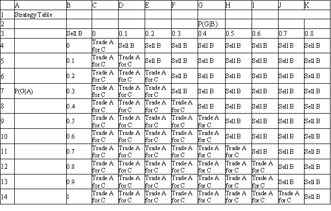 Exhibit 14.14 The following questions use the Decision Tree model and strategy table information below.     -Refer to Exhibit 14.14. What formula is placed in cell B3 of the strategy table to complete the table as provided?