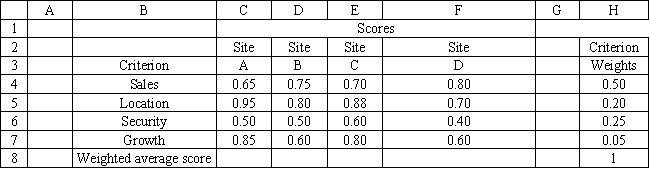 Exhibit 14.10 The following questions are based on the information below. An investor is considering 4 investments, W, X, Y, and Z. The payoff from each investment is a function of the economic climate over the next 2 years. The economy can expand or decline. The following payoff matrix has been developed for the decision problem. The investor has estimated the probability of a declining economy at 80% and an expanding economy at 20%. -A convenience store chain is considering opening a new store at one of four locations. They have developed the following multi-criteria scoring model for this problem. Complete the table for this problem. What location should they choose based on this information? 
