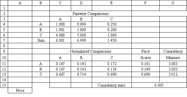Exhibit 14.13 The following questions use the information below. A student wants to buy a new car. She has three cars to choose from, A, B and C. The cars differ with respect to price, performance and looks. The student has developed the following AHP tables for price and summary. The other tables are not shown due to space limitations. Two techniques that were developed to help managers plan, organize, and control projects are: the Critical Path Method (CPM) and the Program Evaluation and Review Technique (PERT).