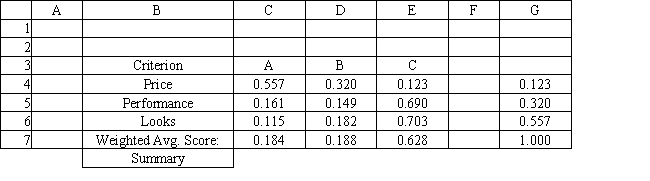 Exhibit 14.13 The following questions use the information below. A student wants to buy a new car. She has three cars to choose from, A, B and C. The cars differ with respect to price, performance and looks. The student has developed the following AHP tables for price and summary. The other tables are not shown due to space limitations. Two techniques that were developed to help managers plan, organize, and control projects are: the Critical Path Method (CPM) and the Program Evaluation and Review Technique (PERT).
