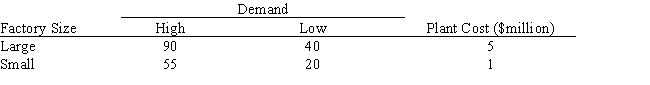 Exhibit 14.13 The following questions use the information below. A student wants to buy a new car. She has three cars to choose from, A, B and C. The cars differ with respect to price, performance and looks. The student has developed the following AHP tables for price and summary. The other tables are not shown due to space limitations. -A company is planning a plant expansion. They can build a large or small plant. The payoffs for the plant depend on the level of consumer demand for the company's products. The company believes that there is a 72% chance that demand for their products will be high and a 28% chance that it will be low. The company can pay a market research firm to survey consumer attitudes towards the company's products. There is a 76% chance that the customers will like the products and a 24% chance that they won't. The payoff matrix and costs of the two plants are listed below. The company believes that if the survey is favorable there is an 87% chance that demand will be high for the products. If the survey is unfavorable there is only a 25% chance that the demand will be high. Draw the decision tree for the problem when the survey is performed before the plant size decision is made. 