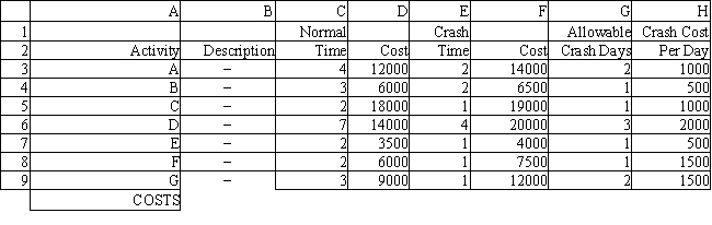 <strong>Exhibit 14.13 The following questions use the information below. A student wants to buy a new car. She has three cars to choose from, A, B and C. The cars differ with respect to price, performance and looks. The student has developed the following AHP tables for price and summary. The other tables are not shown due to space limitations. What formula should go in cell H3 of the following spreadsheet to compute Crash Cost Per Day? </strong> A) =(C3-E3)/(F3-D3) B) =(F3-D3)/(C3-E3) C) =(F3)/(C3-E3) D) =(F3-D3)/(E3)