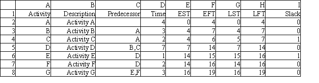 <strong>Exhibit 15.2 The following questions employ the AON network and completed spreadsheet below. A weakness of Gantt charts is that they do not explicitly</strong> A) indicate activity times. B) show precedence relationships. C) show activity start times. D) show activity finish times.