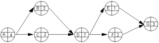 <strong>Exhibit 15.1 The following questions employ the AON network and partial spreadsheet below. In project control charts, the horizontal bars are shaded to indicate</strong> A) work completed B) work to be completed C) overcapacity D) undercapacity