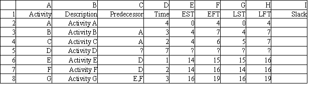 <strong>Exhibit 15.1 The following questions employ the AON network and partial spreadsheet below. In project control charts, the horizontal bars are shaded to indicate</strong> A) work completed B) work to be completed C) overcapacity D) undercapacity