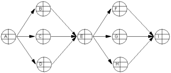 <strong>How many paths are there in the following project precedence network? </strong> A) 6 B) 7 C) 8 D) 9