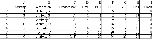 Exhibit 15.3 The following questions are based on the information below. A company needs to manage a project which consists of the following set of activities: Refer to Exhibit 15.3. The following spreadsheet was developed to determine the earliest start times and latest start times for the project. Based on the data in the spreadsheet, which activities are on the critical path?