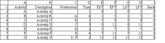 Exhibit 15.4 The following questions are based on the information below. A company needs to manage a project which consists of the following set of activities: Refer to Exhibit 15.4. The following spreadsheet was developed to determine the earliest start times and latest start times for the project. What formulas should go into cells H2:H8 to calculate Latest Finish Times?