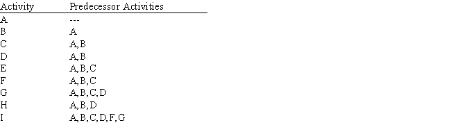 Exhibit 15.6 The following questions use the information below. Consider the CPM network for the following set of activities: Refer to Exhibit 15.6. Is it necessary to draw an arc from the node for activity F to the node for activity I?