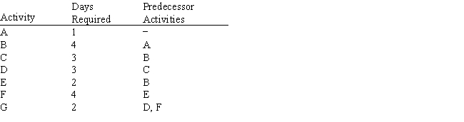 Exhibit 15.4 The following questions are based on the information below. A company needs to manage a project which consists of the following set of activities: A company wants to use PERT to manage a project. They have developed the following spreadsheet for the problem. What formula should go in cell F3 of the spreadsheet to compute the Activity Time when simulating a PERT analysis?