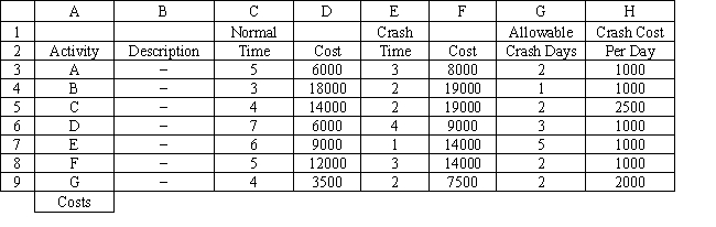 Exhibit 15.5 The following questions use the information below. A company wants to crash a project and reduce the time required to complete it. They have developed the following table of activity costs and times and a spreadsheet to compute starting time for each activity. Refer to Exhibit 15.5. If the following project must be completed by day 18 at minimum cost how do we change the LP model?