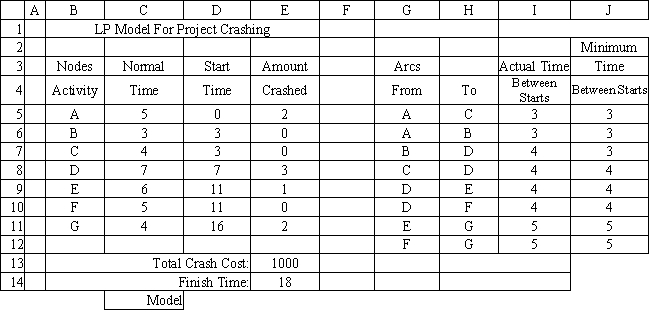 Exhibit 15.5 The following questions use the information below. A company wants to crash a project and reduce the time required to complete it. They have developed the following table of activity costs and times and a spreadsheet to compute starting time for each activity. Refer to Exhibit 15.5. If the following project must be completed by day 18 at minimum cost how do we change the LP model?