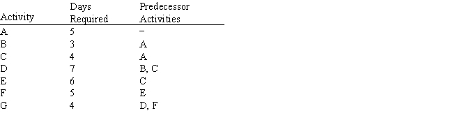 Exhibit 15.3 The following questions are based on the information below. A company needs to manage a project which consists of the following set of activities: Refer to Exhibit 15.3. Manually determine the earliest and latest start and finish times for each activity and the amount of slack for each activity. What is the critical path for the project and how long should it take to complete it?