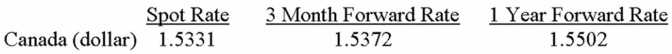 <strong>Suppose that: What is the annualized percentage discount or premium of the Canadian dollar on the U.S.dollar?</strong> A) 1.10% premium B) 1.10% discount C) 2.20% premium D) 2.20% discount