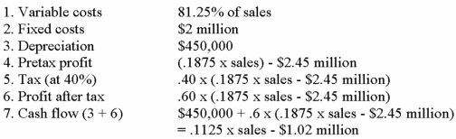 The cash flows of the superstore project in each year will depend on sales as follows: What level of sales per year is needed for the investment to have a zero NPV?