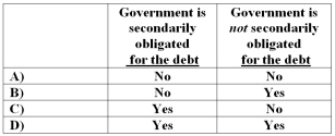 <strong>Special assessments levied for debt service of bonds issued for a special assessment capital project will be accounted for by a debt service fund under which of the following situations?  </strong> A) Choice A B) Choice B C) Choice C D) Choice D <div style=padding-top: 35px> 