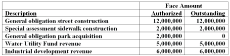 Compute the legal debt margin for Mountain City given the following information regarding its bonded debt. 1)The legal debt limit is 10 percent of total assessed valuation. 2)Bonds outstanding and bonds authorized are:   Note: The city has no general obligation liability for the revenue bonds or the industrial development bonds. 3)Total assessed valuation of property within Mountain City is $200,000,000.<div style=padding-top: 35px> 